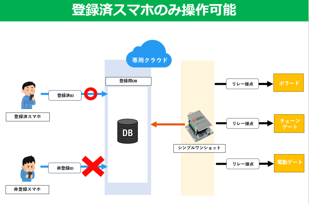 電動ボラードをスマホで安全に操作できるシステム図