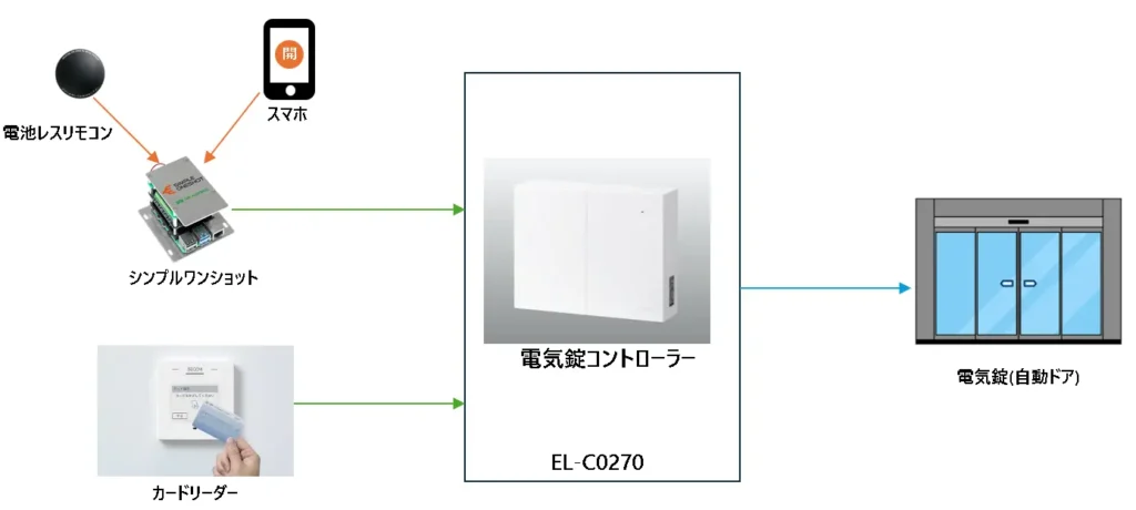 セコム電気錠をスマホまたは電池レスリモコンからの操作を可能にした図