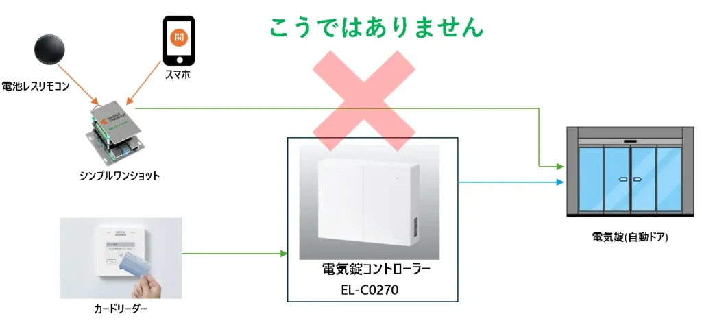 シンプルワンショットから自動ドアには直接送りません