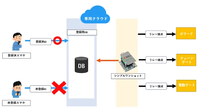 ugatesの概念