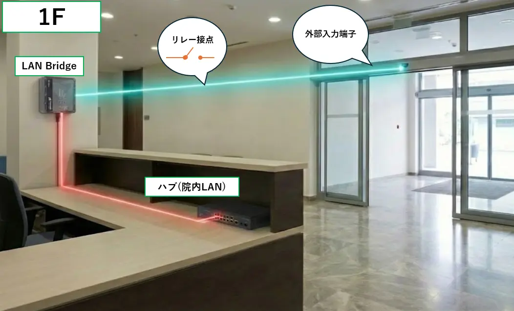 5Fの電池レスリモコンのIDを受けた1FのLAN bridgeがエントランスに解錠信号を送信