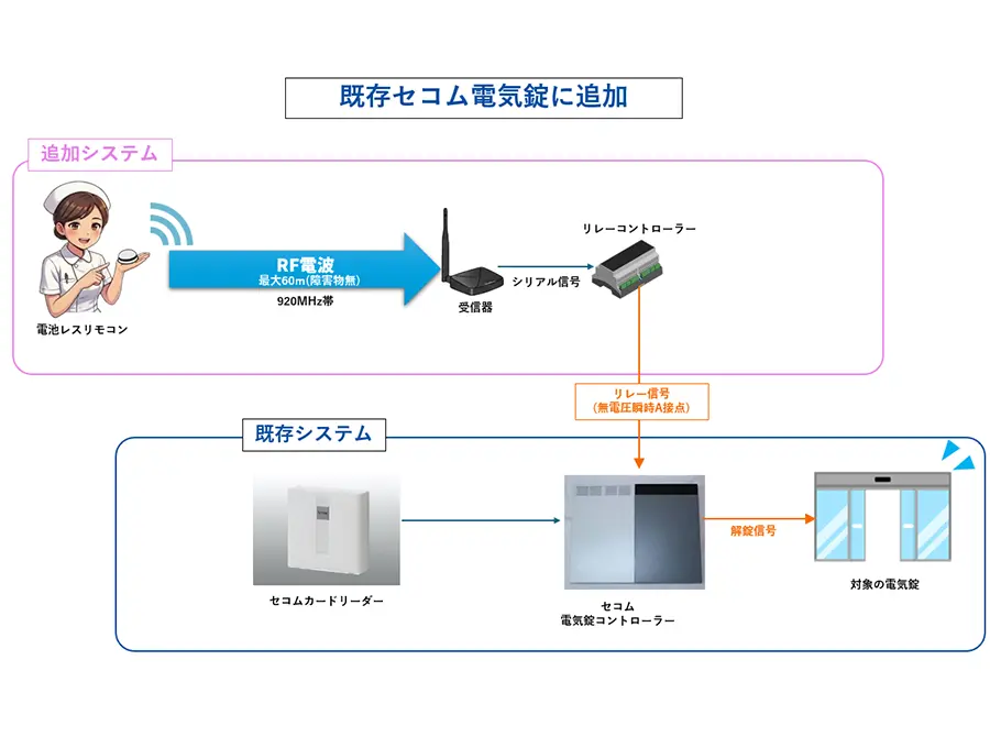 セコムのELCに無電圧瞬時A接点を送信