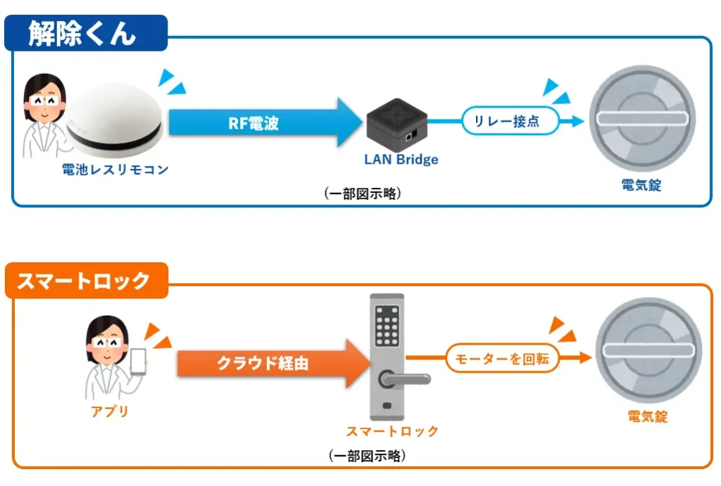 解除くんとスマートロックの概要図