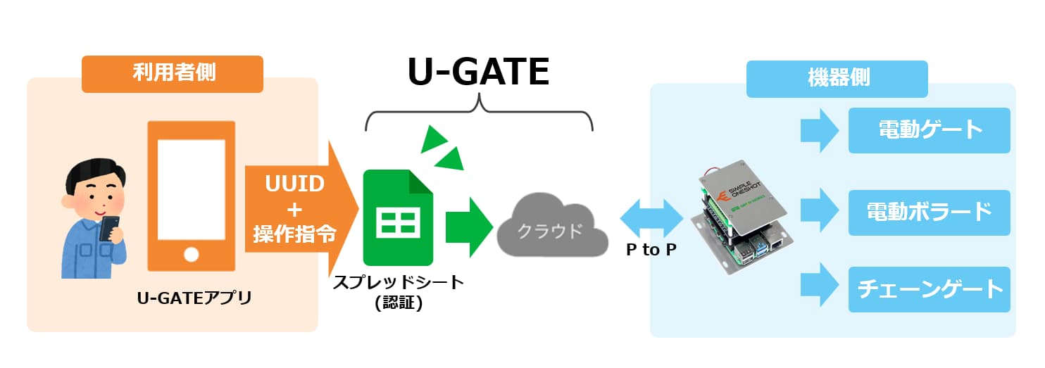 U-GATEシステム図